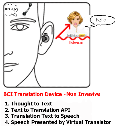 BCI Translation